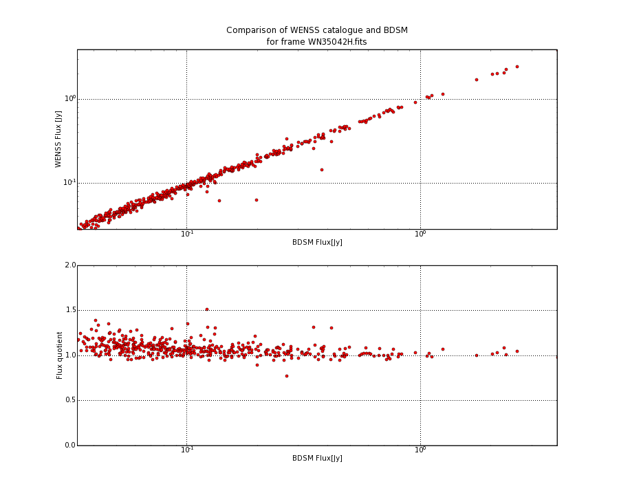 Comparing fluxes from WENSS catalogue and BDSM SourceList for WN35042H.fits