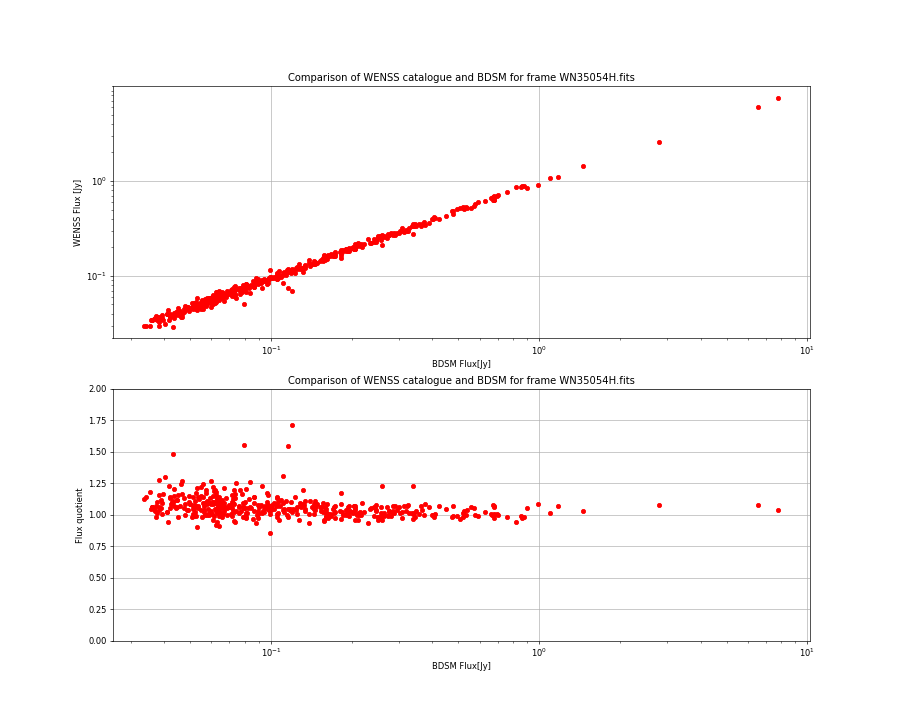 Comparing fluxes from WENSS catalogue and BDSM SourceList for WN35054H.fits