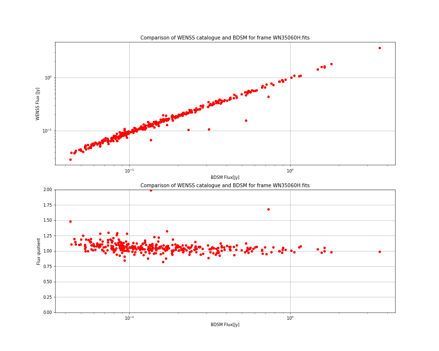 Comparing fluxes from WENSS catalogue and BDSM SourceList for WN35060H.fits