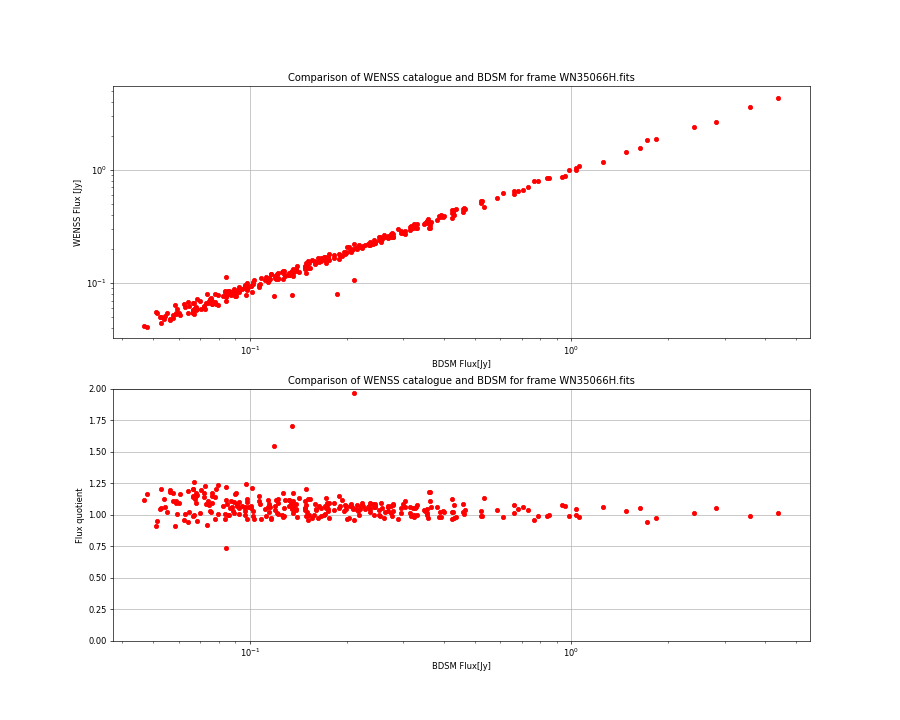 Comparing fluxes from WENSS catalogue and BDSM SourceList for WN35066H.fits