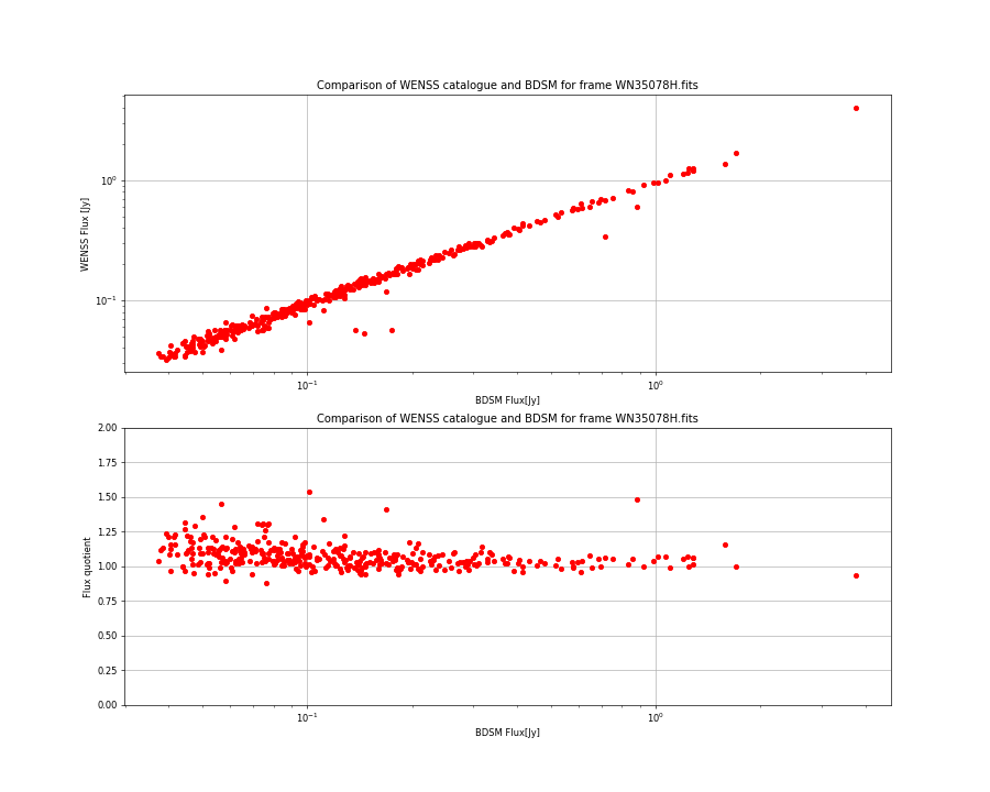 Comparing fluxes from WENSS catalogue and BDSM SourceList for WN35078H.fits