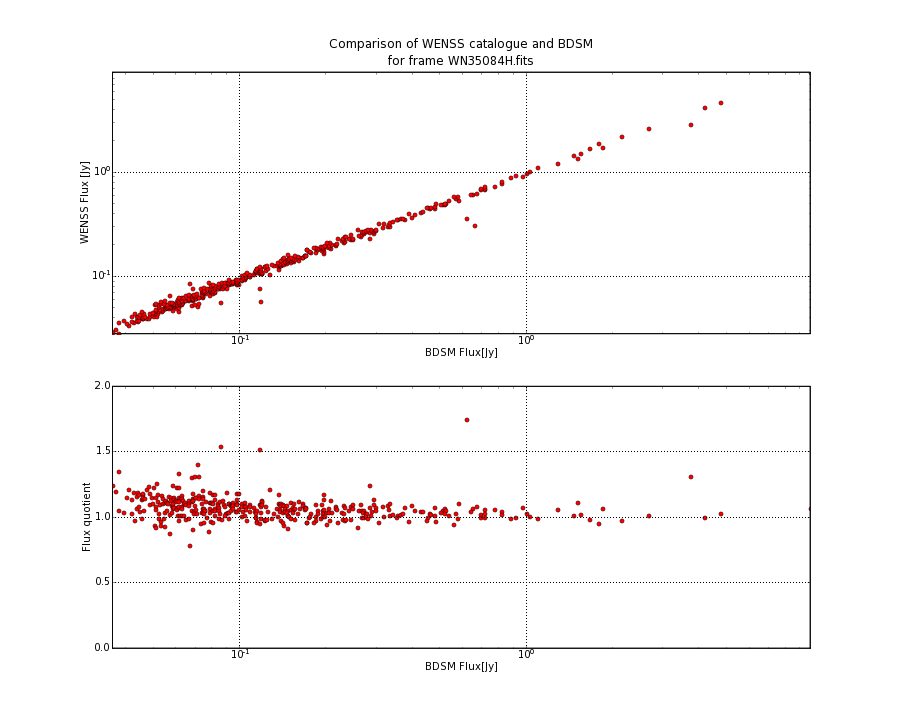 Comparing fluxes from WENSS catalogue and BDSM SourceList for WN35084H.fits