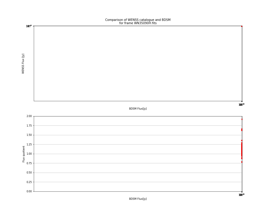 Comparing fluxes from WENSS catalogue and BDSM SourceList for WN35090H.fits