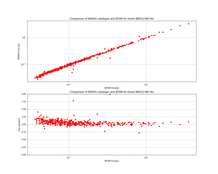 Comparing fluxes from WENSS catalogue and BDSM SourceList for WN35138H.fits