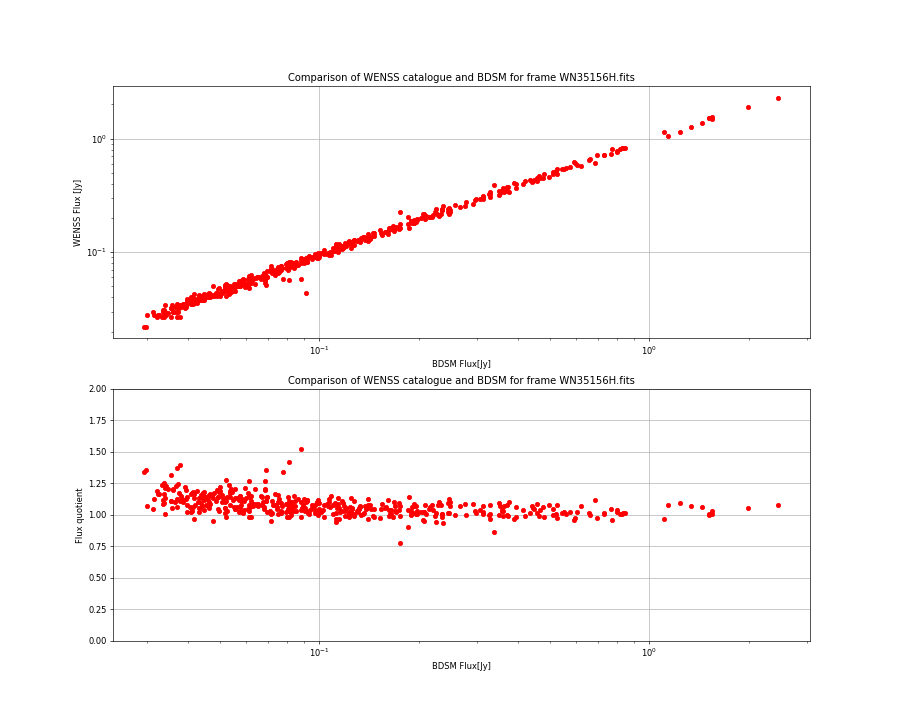 Comparing fluxes from WENSS catalogue and BDSM SourceList for WN35156H.fits