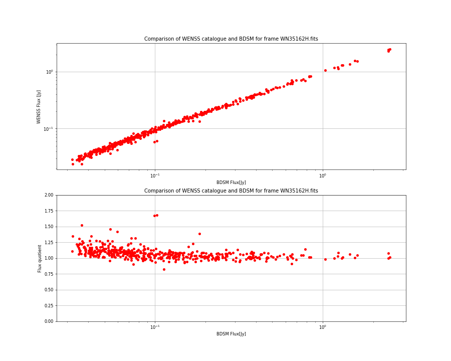 Comparing fluxes from WENSS catalogue and BDSM SourceList for WN35162H.fits