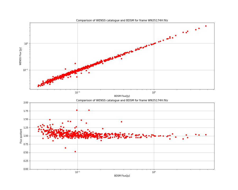 Comparing fluxes from WENSS catalogue and BDSM SourceList for WN35174H.fits