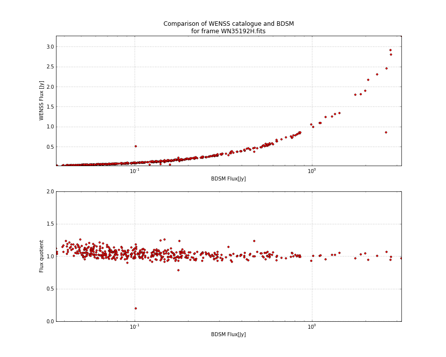 Comparing fluxes from WENSS catalogue and BDSM SourceList for WN35192H.fits