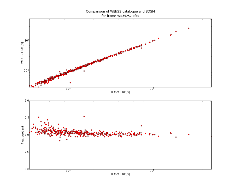 Comparing fluxes from WENSS catalogue and BDSM SourceList for WN35252H.fits