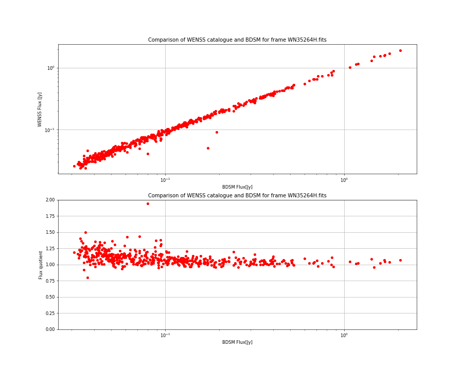 Comparing fluxes from WENSS catalogue and BDSM SourceList for WN35264H.fits