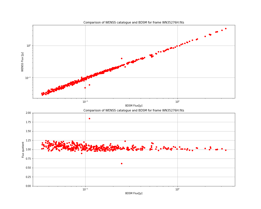 Comparing fluxes from WENSS catalogue and BDSM SourceList for WN35276H.fits