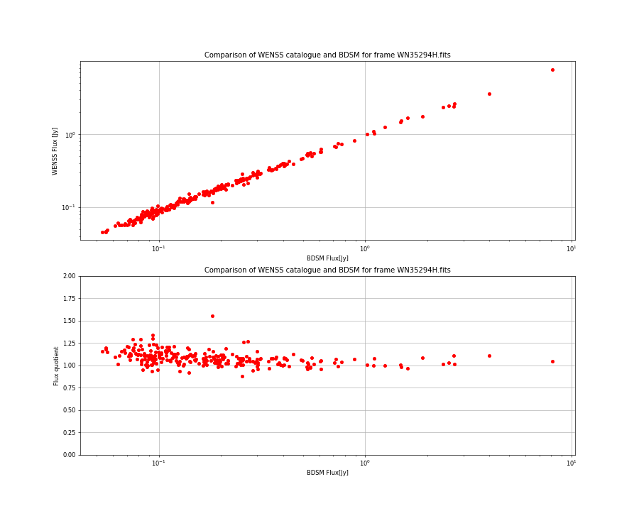 Comparing fluxes from WENSS catalogue and BDSM SourceList for WN35294H.fits