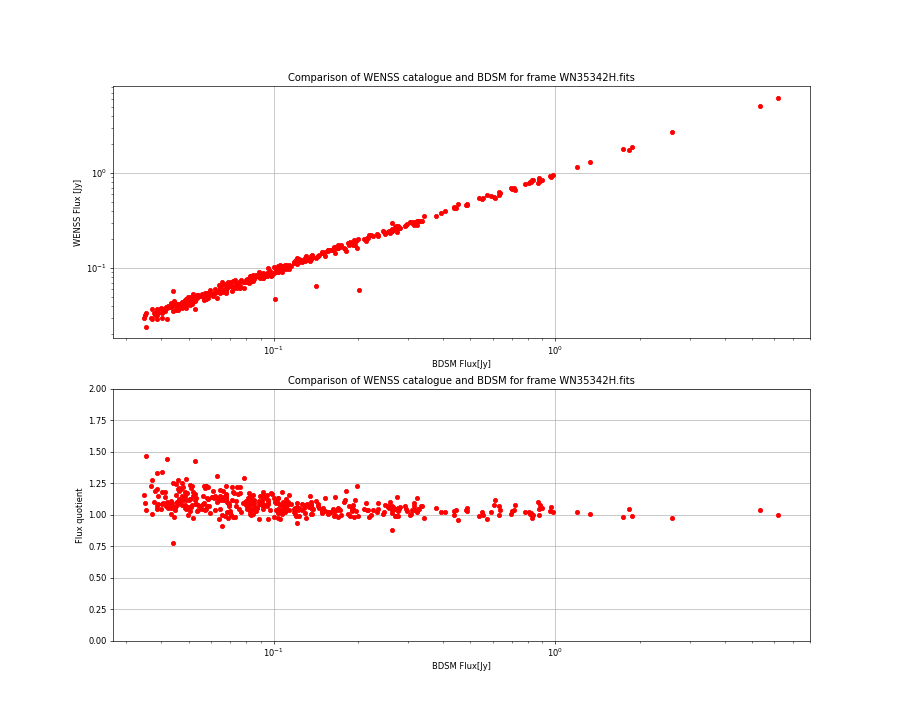 Comparing fluxes from WENSS catalogue and BDSM SourceList for WN35342H.fits