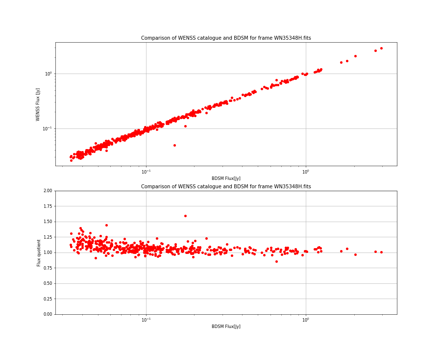 Comparing fluxes from WENSS catalogue and BDSM SourceList for WN35348H.fits