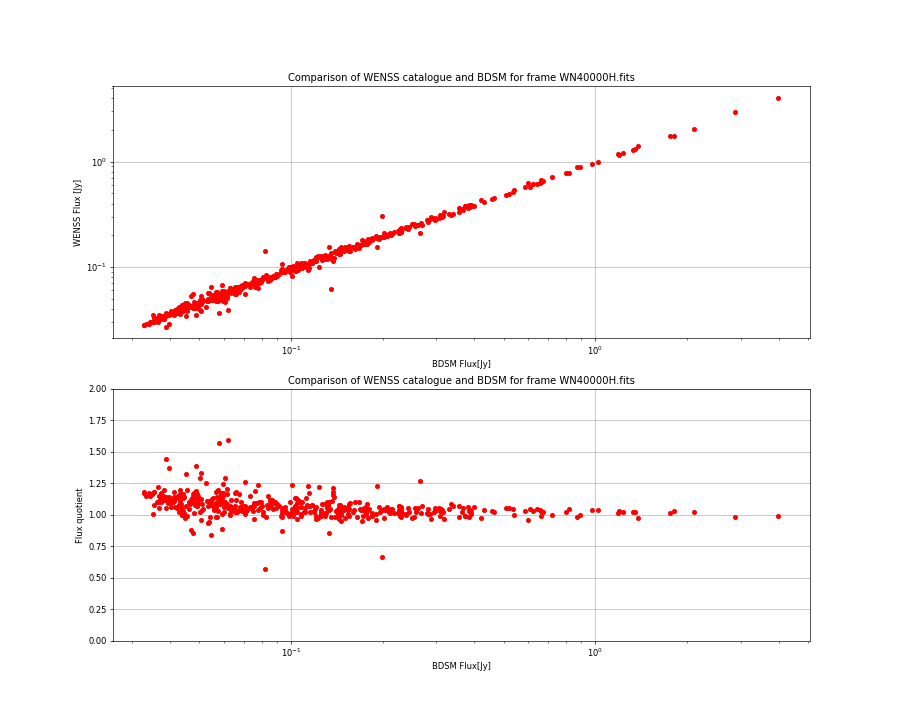 Comparing fluxes from WENSS catalogue and BDSM SourceList for WN40000H.fits