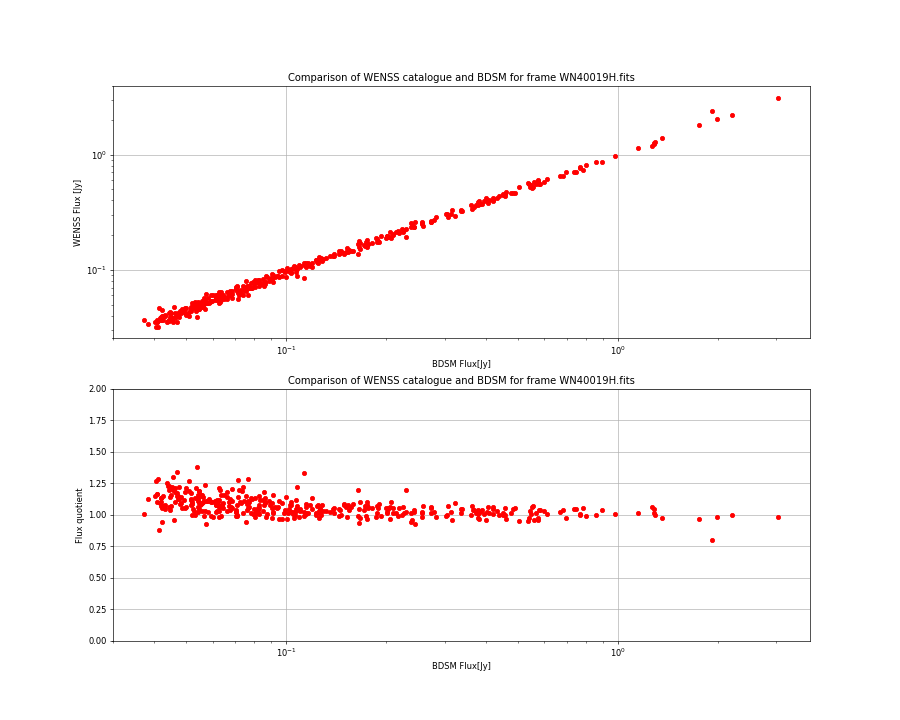 Comparing fluxes from WENSS catalogue and BDSM SourceList for WN40019H.fits