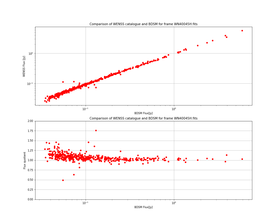 Comparing fluxes from WENSS catalogue and BDSM SourceList for WN40045H.fits