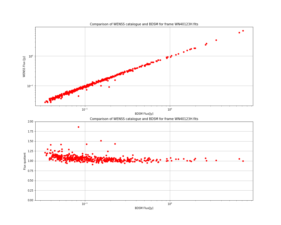 Comparing fluxes from WENSS catalogue and BDSM SourceList for WN40123H.fits