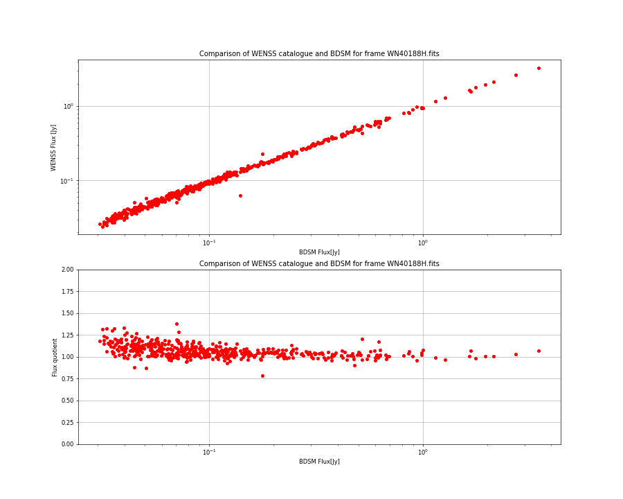 Comparing fluxes from WENSS catalogue and BDSM SourceList for WN40188H.fits