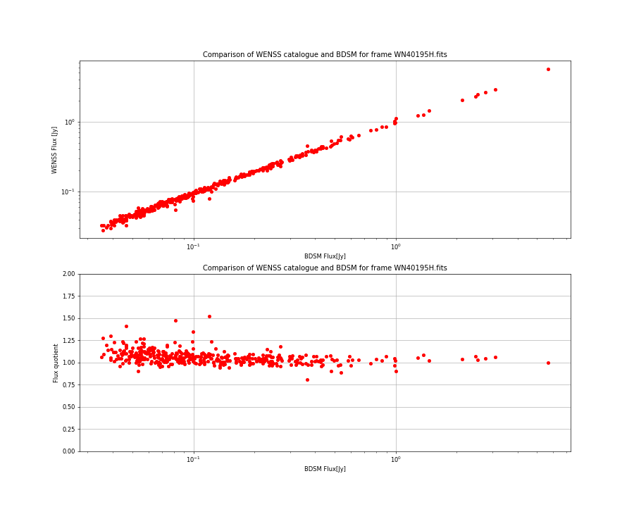 Comparing fluxes from WENSS catalogue and BDSM SourceList for WN40195H.fits