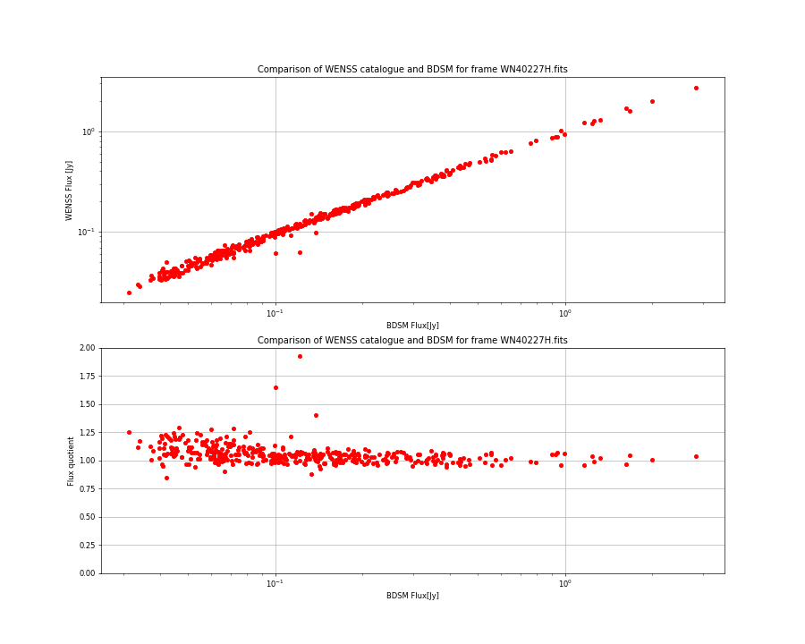 Comparing fluxes from WENSS catalogue and BDSM SourceList for WN40227H.fits