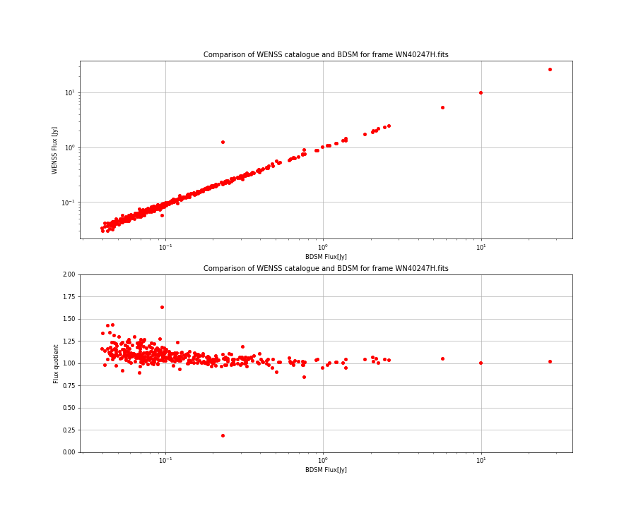 Comparing fluxes from WENSS catalogue and BDSM SourceList for WN40247H.fits