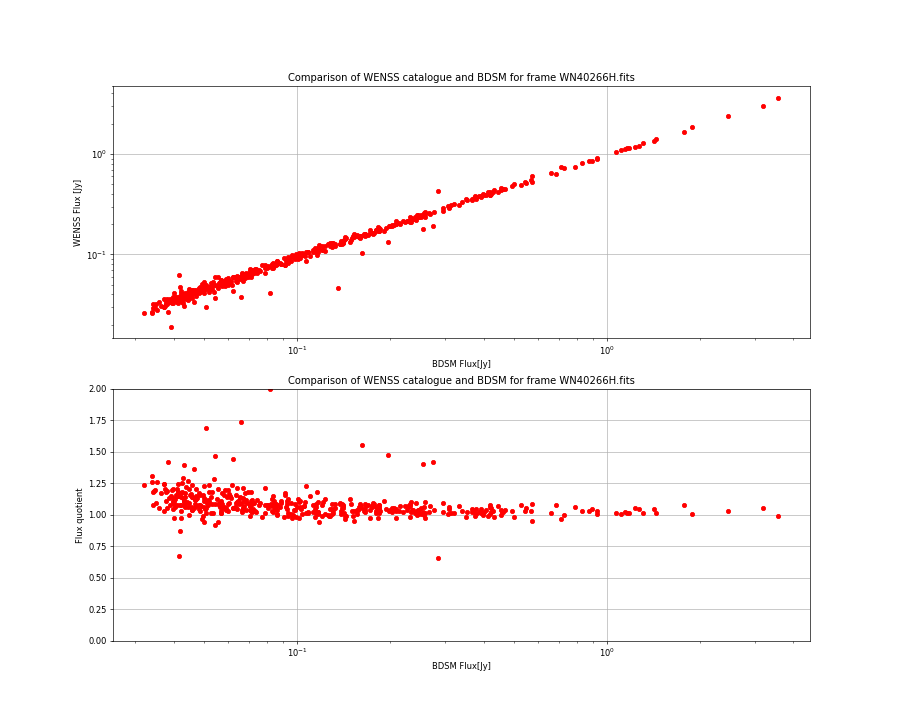 Comparing fluxes from WENSS catalogue and BDSM SourceList for WN40266H.fits