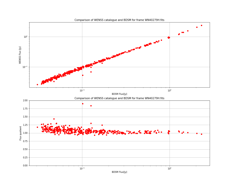 Comparing fluxes from WENSS catalogue and BDSM SourceList for WN40279H.fits