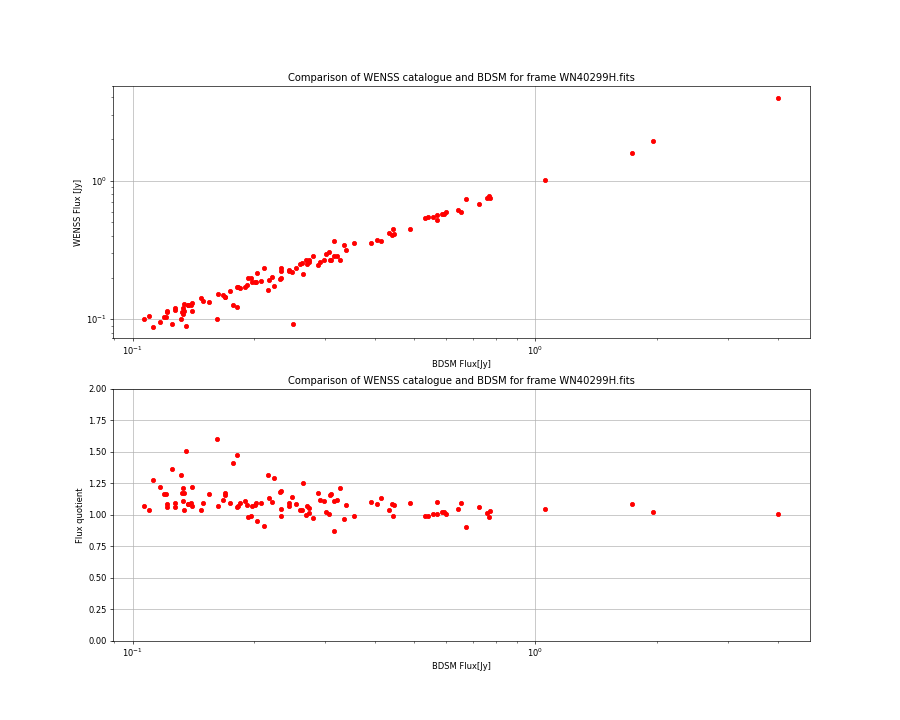 Comparing fluxes from WENSS catalogue and BDSM SourceList for WN40299H.fits