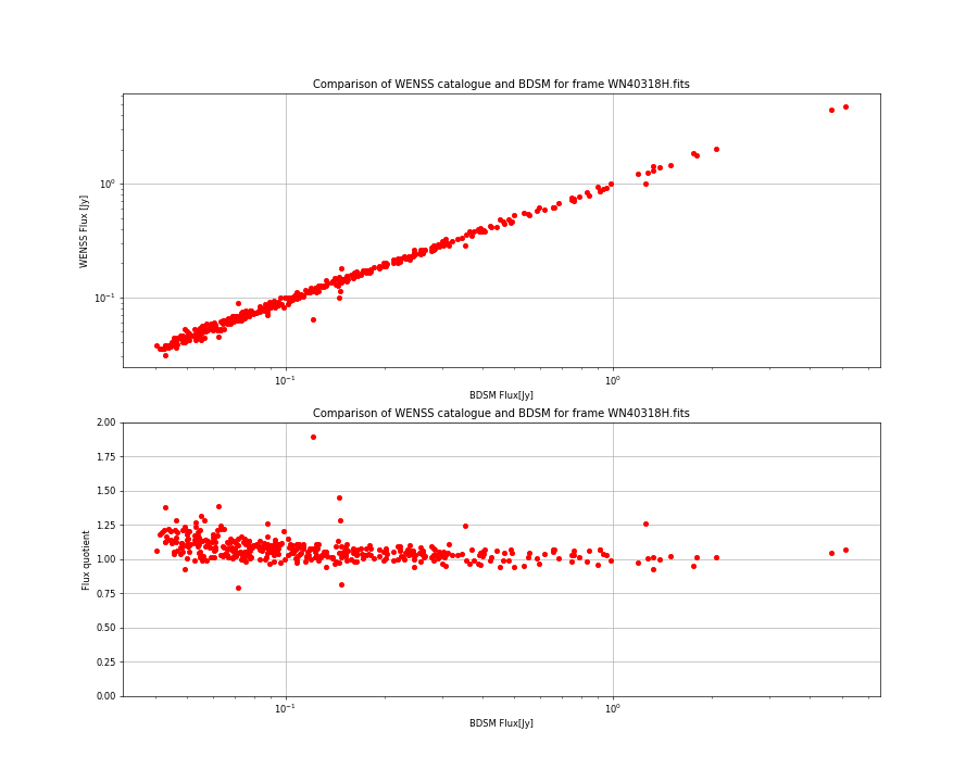 Comparing fluxes from WENSS catalogue and BDSM SourceList for WN40318H.fits