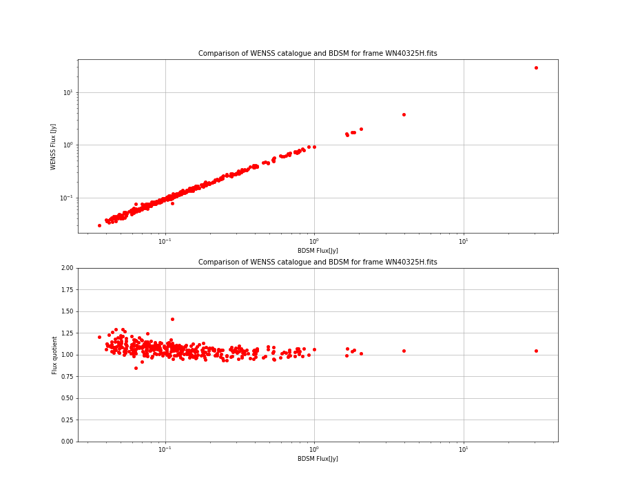 Comparing fluxes from WENSS catalogue and BDSM SourceList for WN40325H.fits