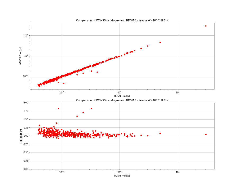 Comparing fluxes from WENSS catalogue and BDSM SourceList for WN40331H.fits