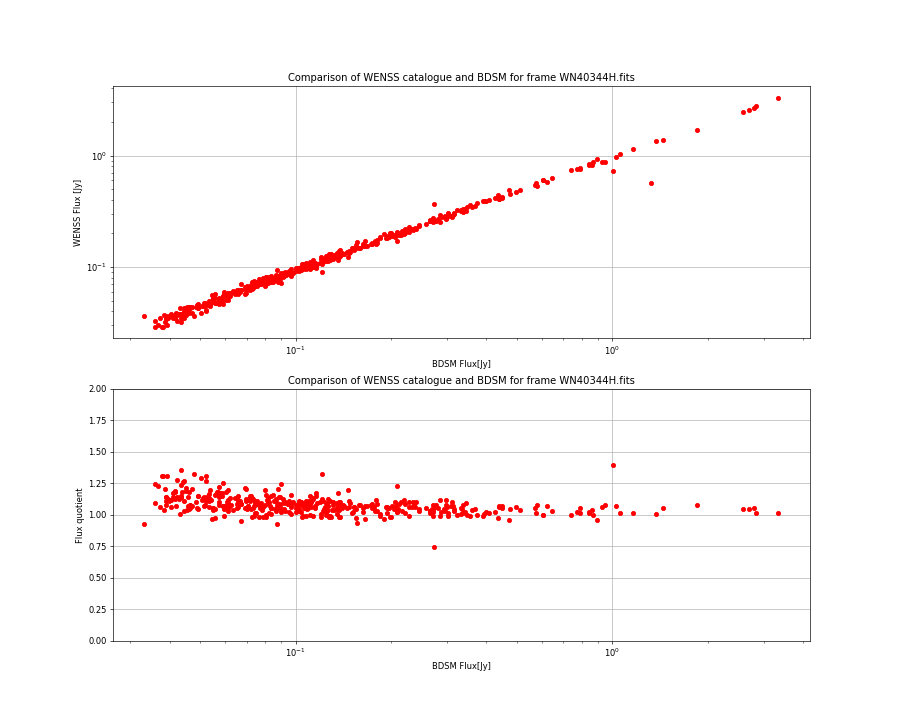 Comparing fluxes from WENSS catalogue and BDSM SourceList for WN40344H.fits