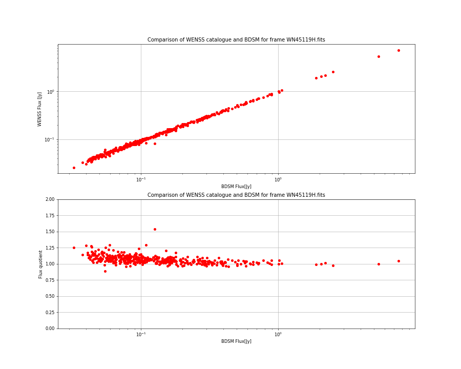 Comparing fluxes from WENSS catalogue and BDSM SourceList for WN45119H.fits