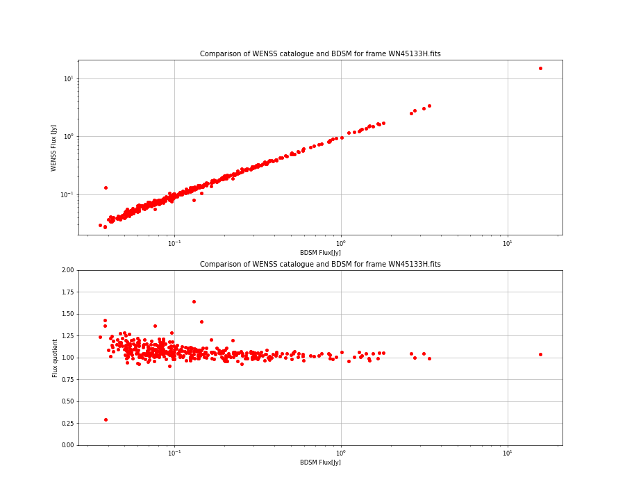 Comparing fluxes from WENSS catalogue and BDSM SourceList for WN45133H.fits