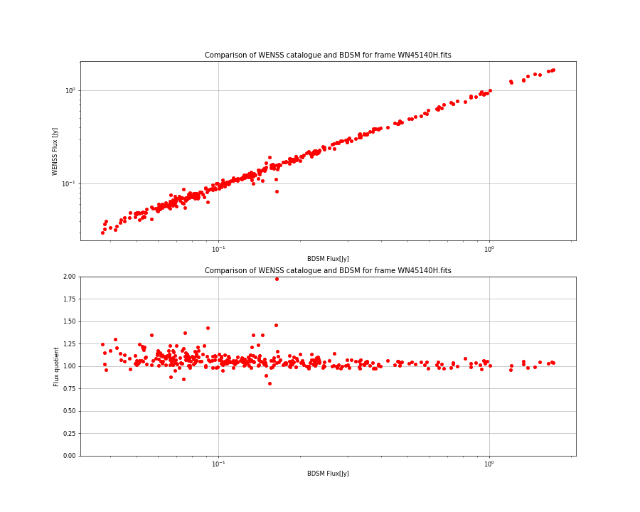 Comparing fluxes from WENSS catalogue and BDSM SourceList for WN45140H.fits