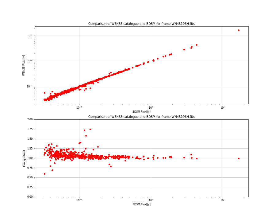 Comparing fluxes from WENSS catalogue and BDSM SourceList for WN45196H.fits