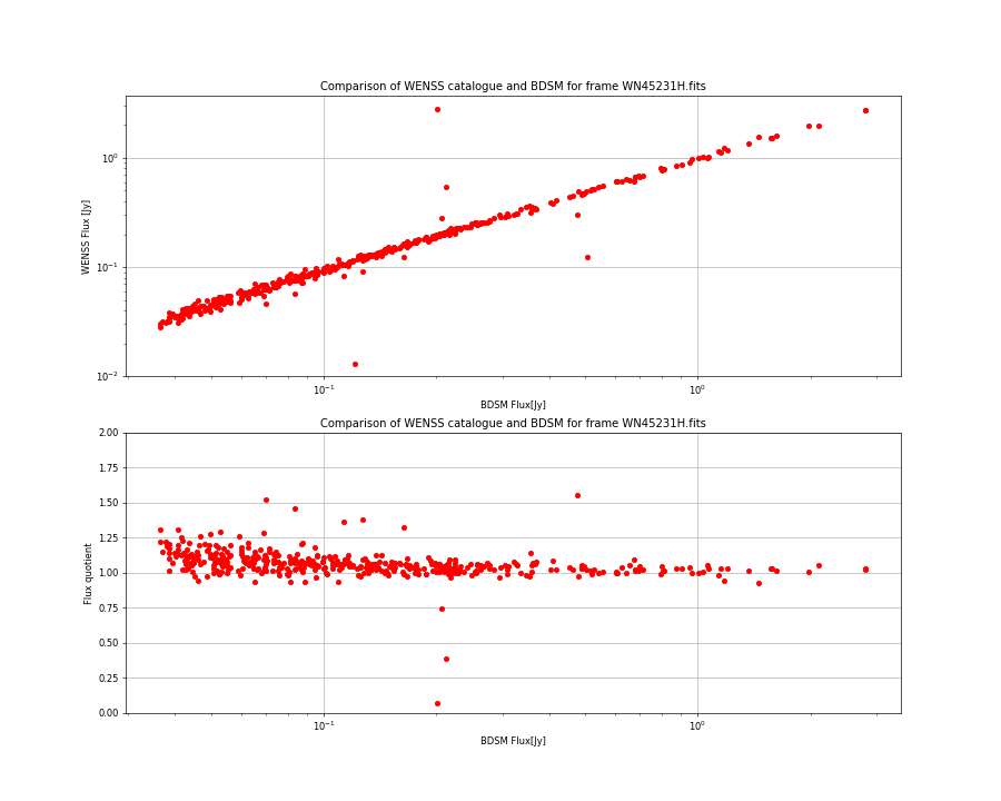 Comparing fluxes from WENSS catalogue and BDSM SourceList for WN45231H.fits