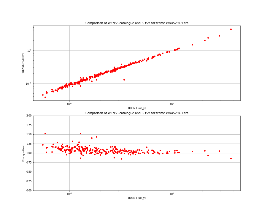 Comparing fluxes from WENSS catalogue and BDSM SourceList for WN45294H.fits