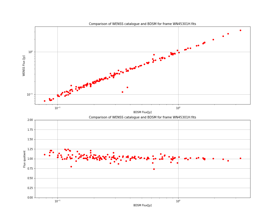 Comparing fluxes from WENSS catalogue and BDSM SourceList for WN45301H.fits