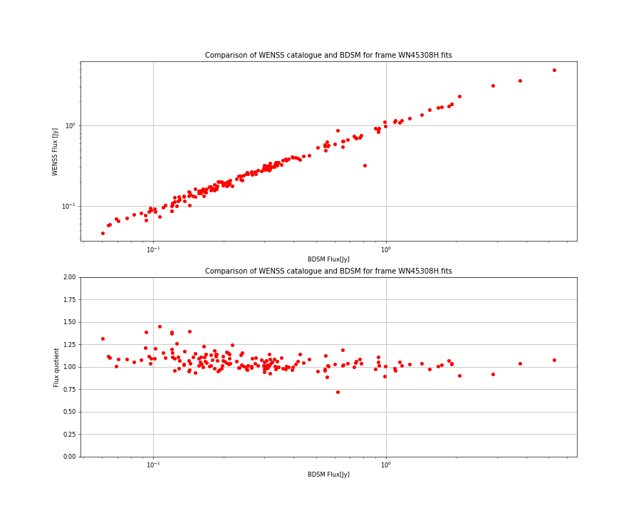 Comparing fluxes from WENSS catalogue and BDSM SourceList for WN45308H.fits