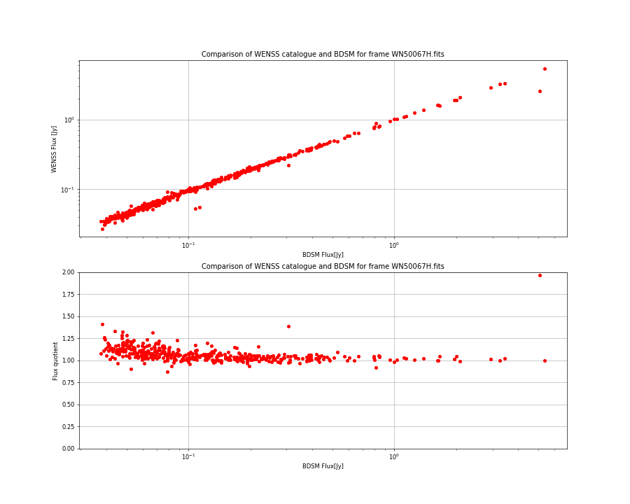 Comparing fluxes from WENSS catalogue and BDSM SourceList for WN50067H.fits