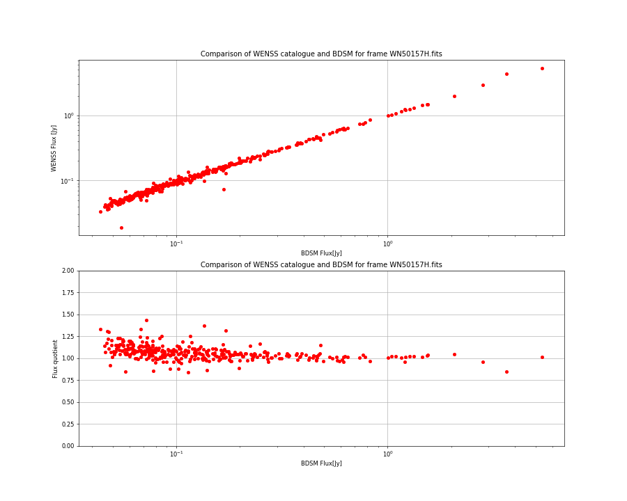 Comparing fluxes from WENSS catalogue and BDSM SourceList for WN50157H.fits