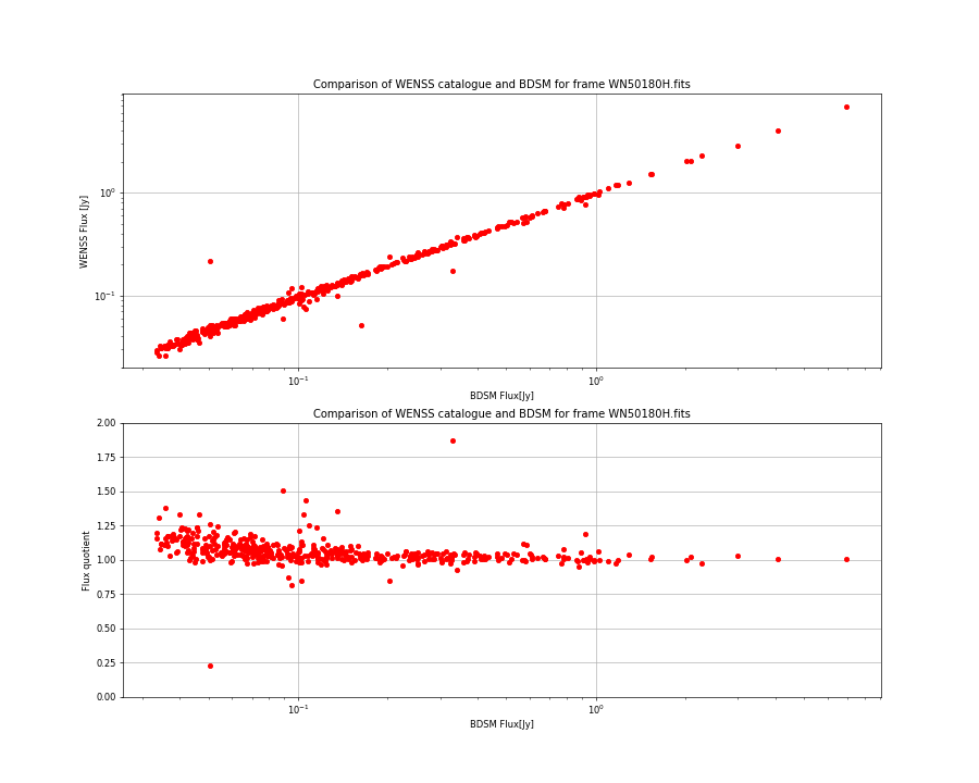 Comparing fluxes from WENSS catalogue and BDSM SourceList for WN50180H.fits