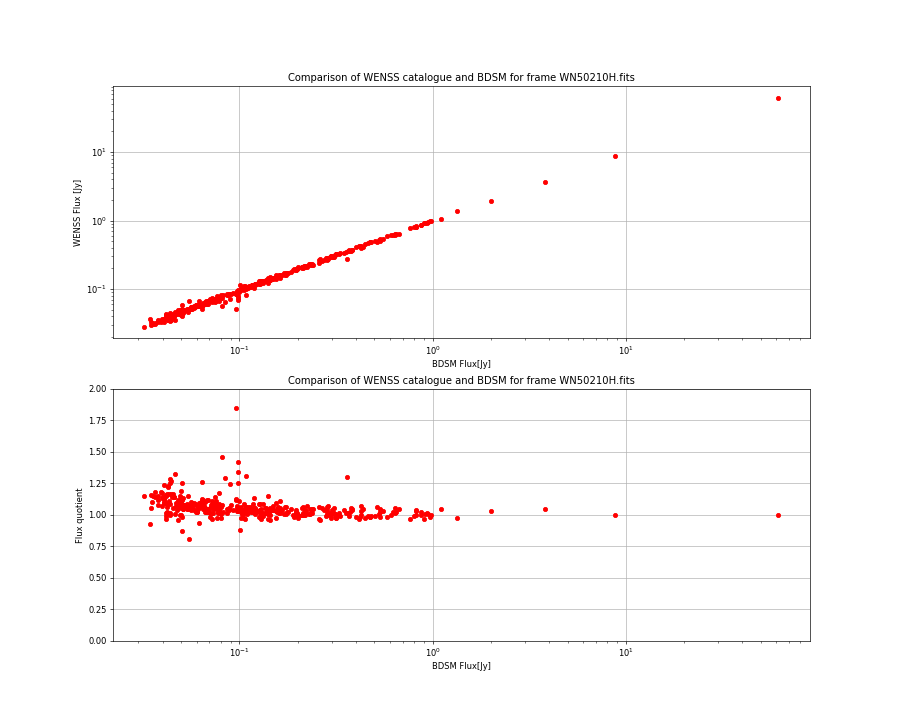 Comparing fluxes from WENSS catalogue and BDSM SourceList for WN50210H.fits