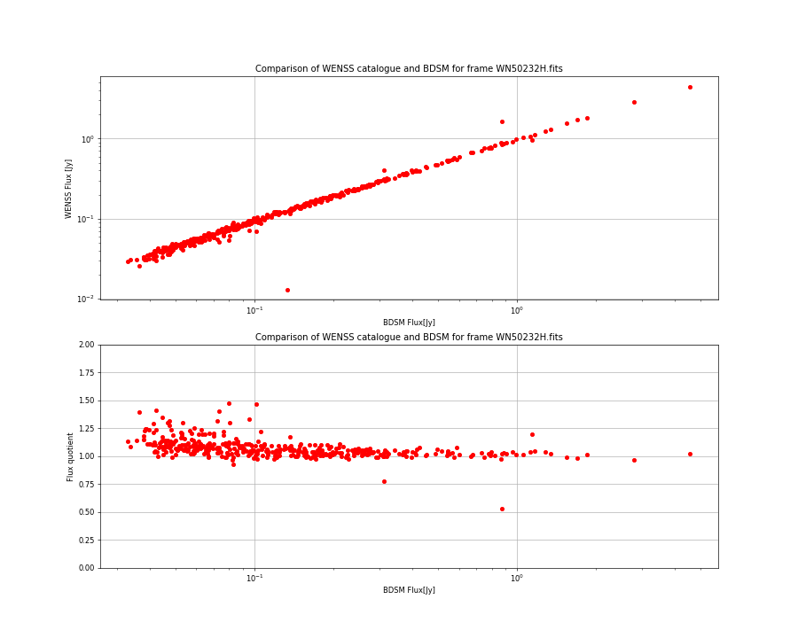 Comparing fluxes from WENSS catalogue and BDSM SourceList for WN50232H.fits