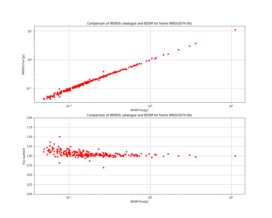 Comparing fluxes from WENSS catalogue and BDSM SourceList for WN50307H.fits