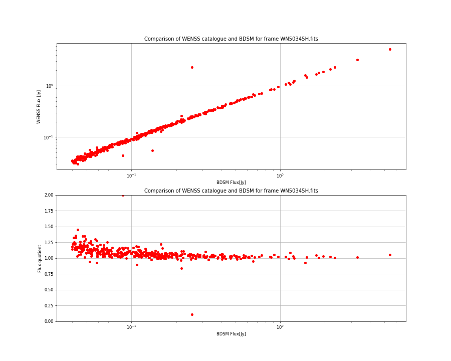 Comparing fluxes from WENSS catalogue and BDSM SourceList for WN50345H.fits