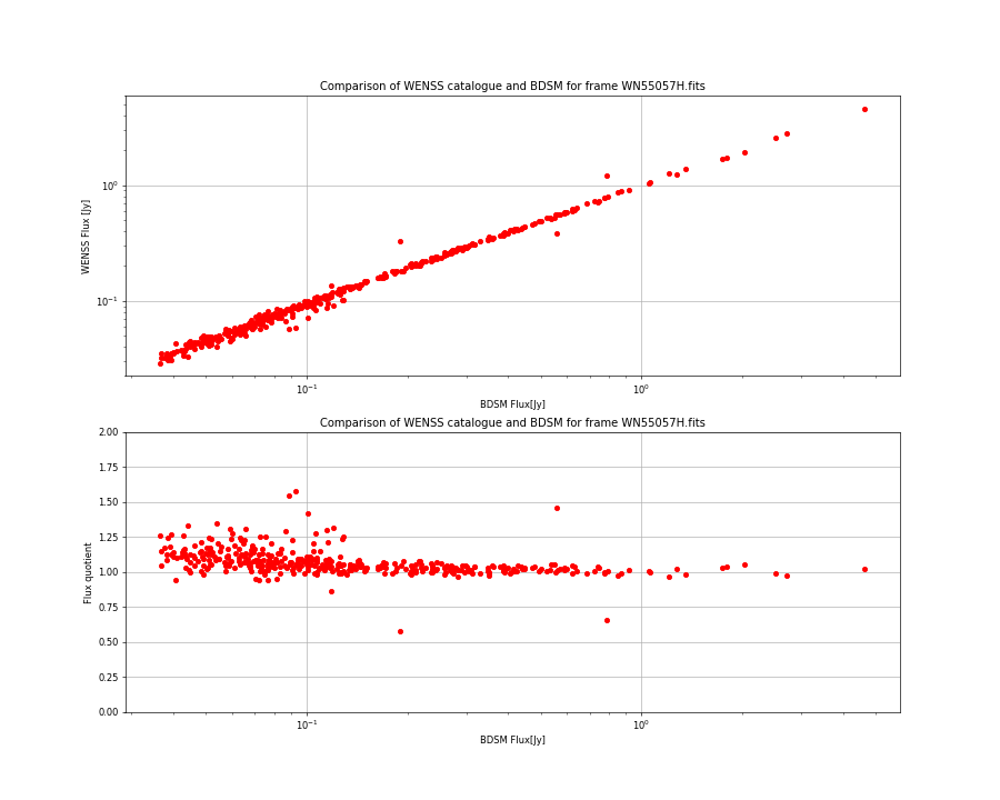 Comparing fluxes from WENSS catalogue and BDSM SourceList for WN55057H.fits