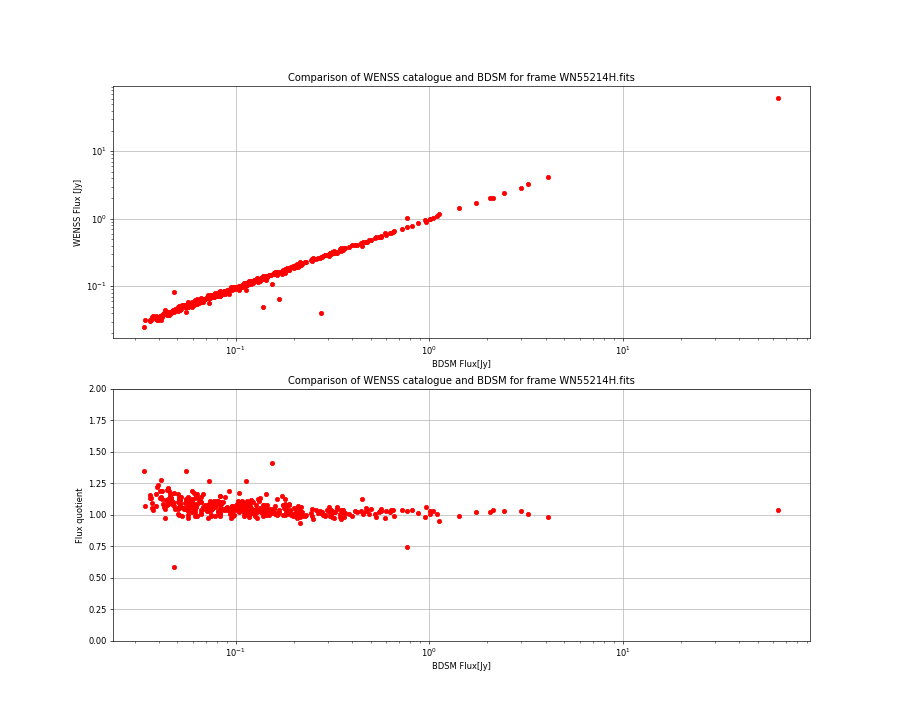 Comparing fluxes from WENSS catalogue and BDSM SourceList for WN55214H.fits